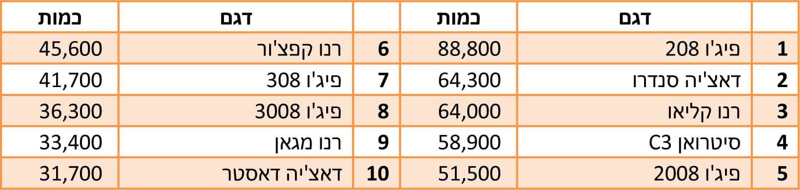 טבלת סיכום מכירות 2022 - צרפת טבלת סיכום מכירות 2022 - צרפת